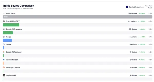 Traffic sources breakdown by channel