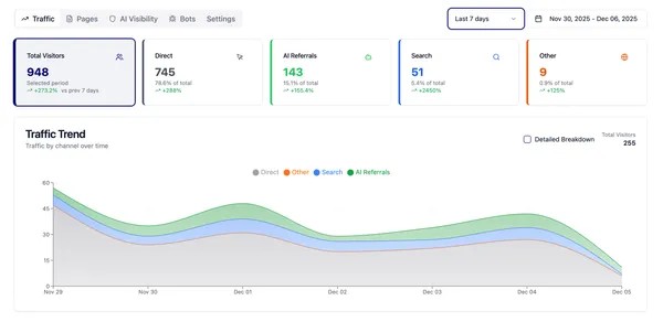 AICW Dashboard showing traffic analytics overview