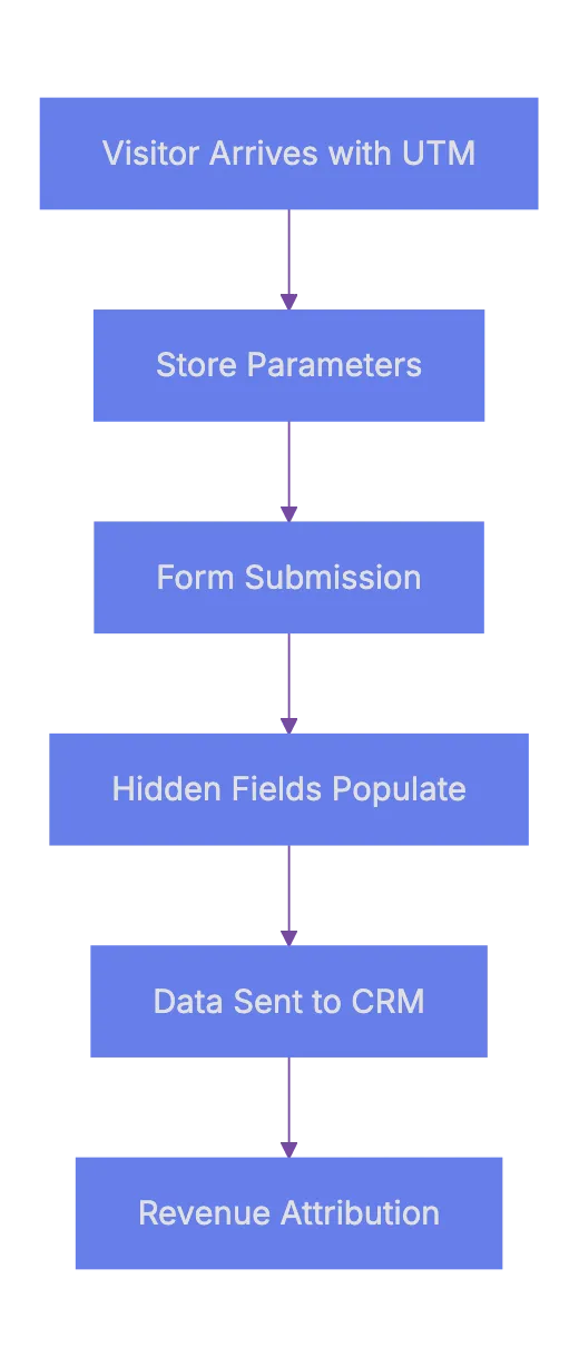 Google Analytics 4 and UTM Parameters Diagram