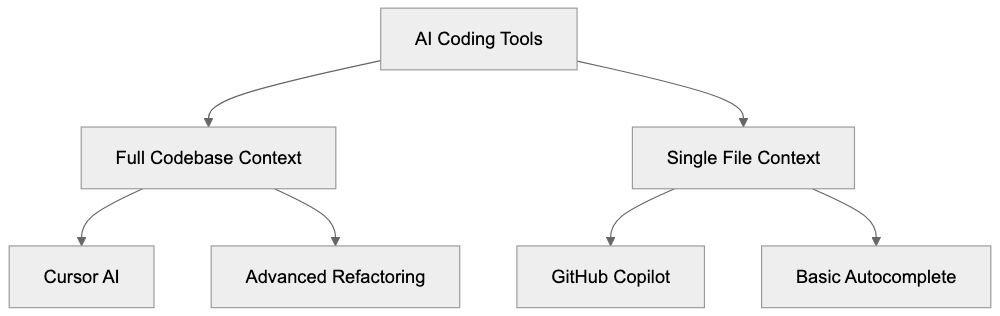 Cursor vs. GitHub Copilot and Alternatives Diagram