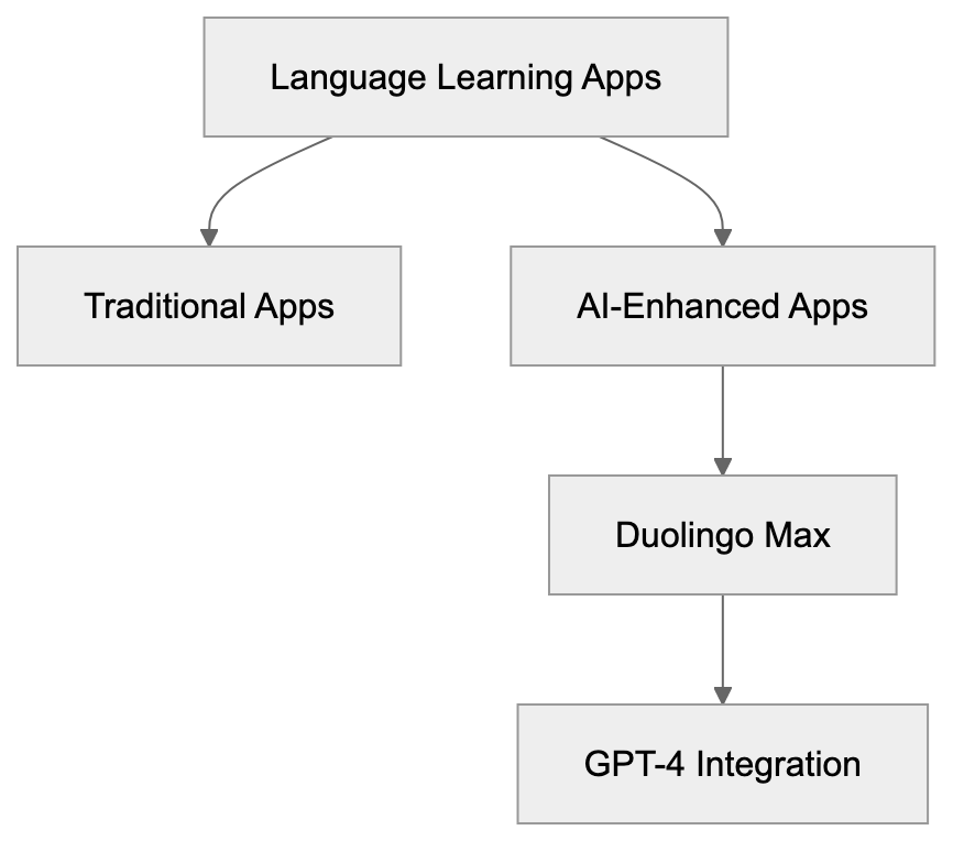 Duolingo Max Compared to Alternatives Diagram
