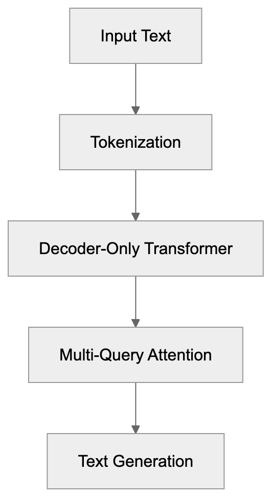 Deploying Falcon Models Diagram