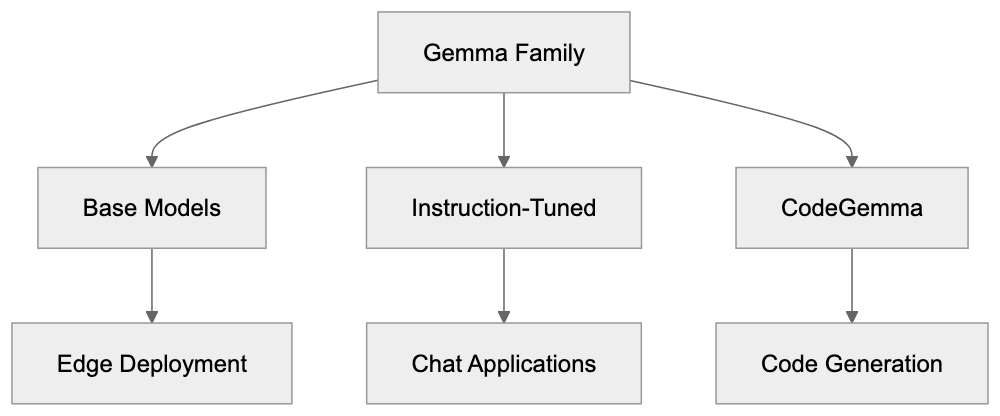 What Are Gemma AI Models? Diagram