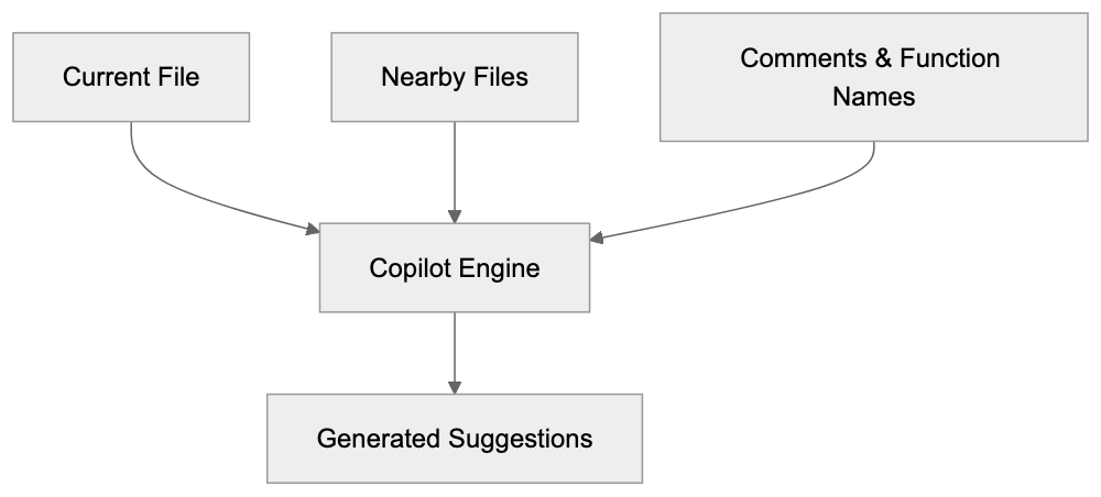 IDE Integrations and Platform Support Diagram