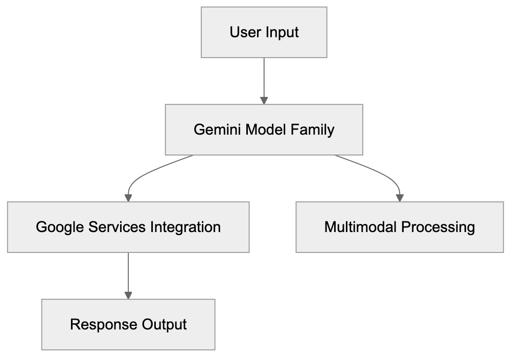 What is Google Gemini Diagram
