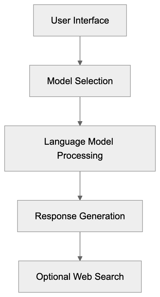 Why HuggingChat Exists and Its Purpose Diagram