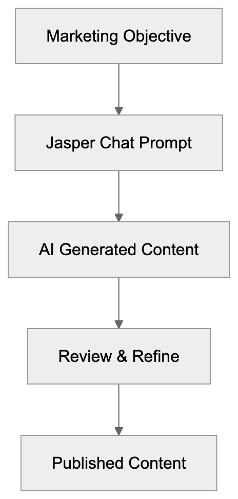 What is Jasper Chat Diagram