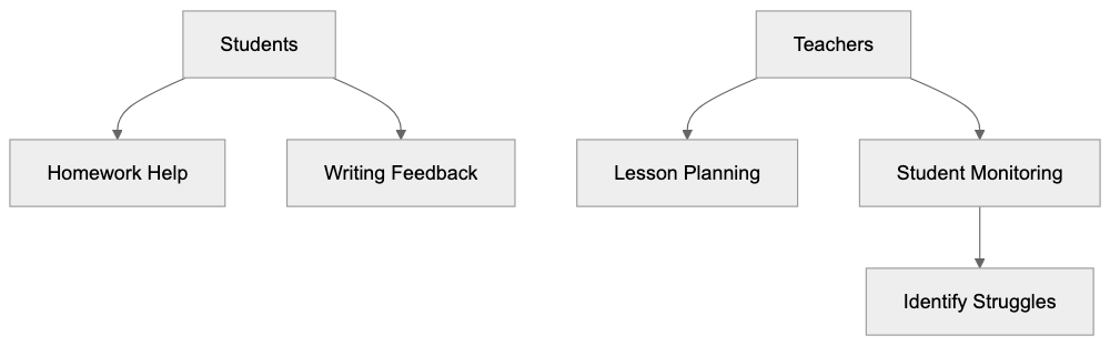 Safety Features and Educational Approach Diagram