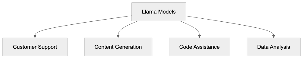 Llama Licensing and Access Diagram