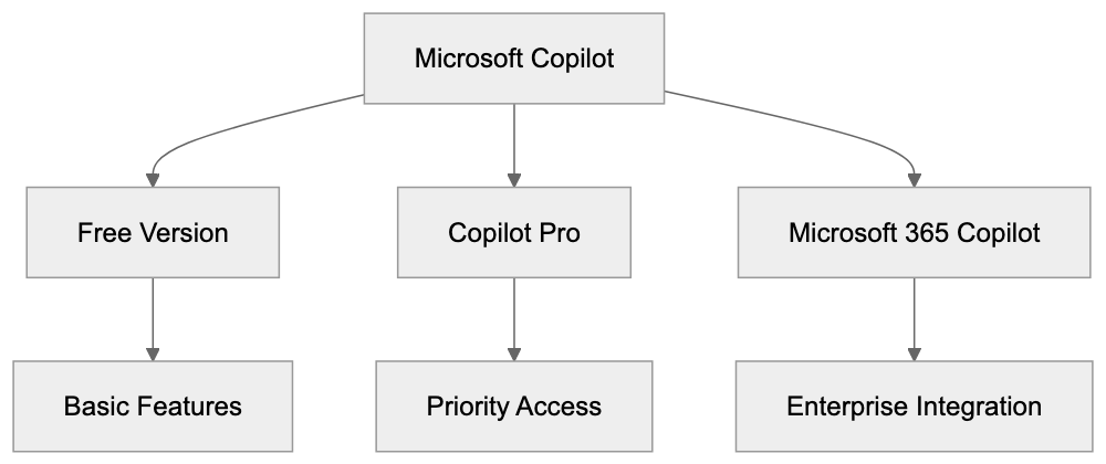 How Businesses and Users Deploy Copilot Diagram