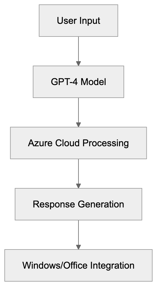 What is Microsoft Copilot Diagram
