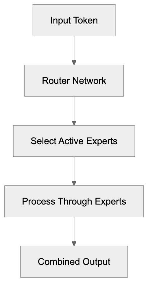How Businesses and Developers Use Mistral AI Diagram