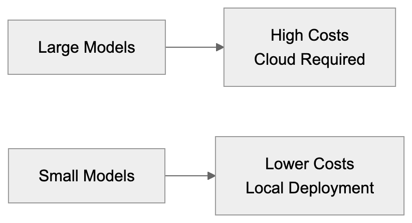 Why Small Language Models Matter for Businesses Diagram
