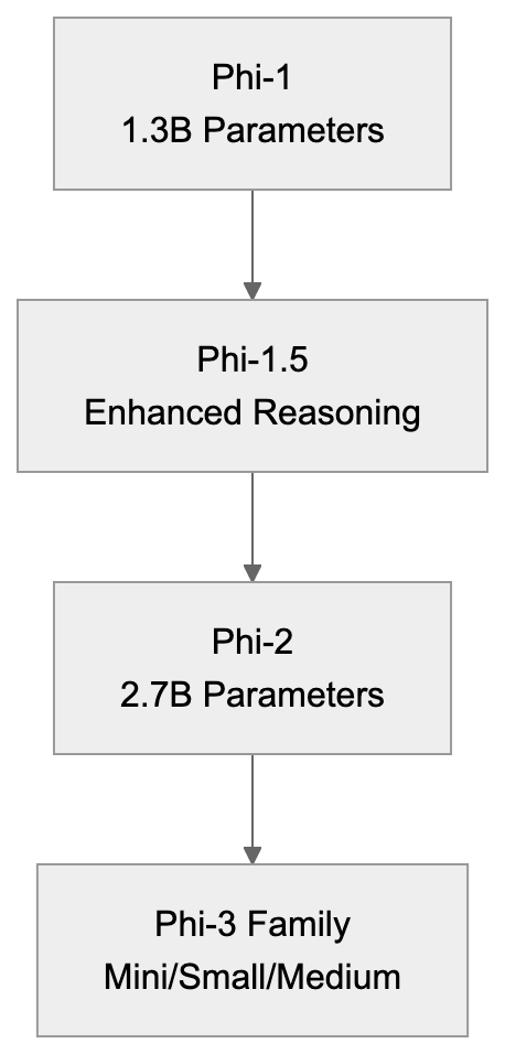Understanding the Phi Model Family Diagram