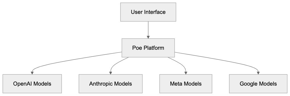 What is Poe and How Does It Work? Diagram