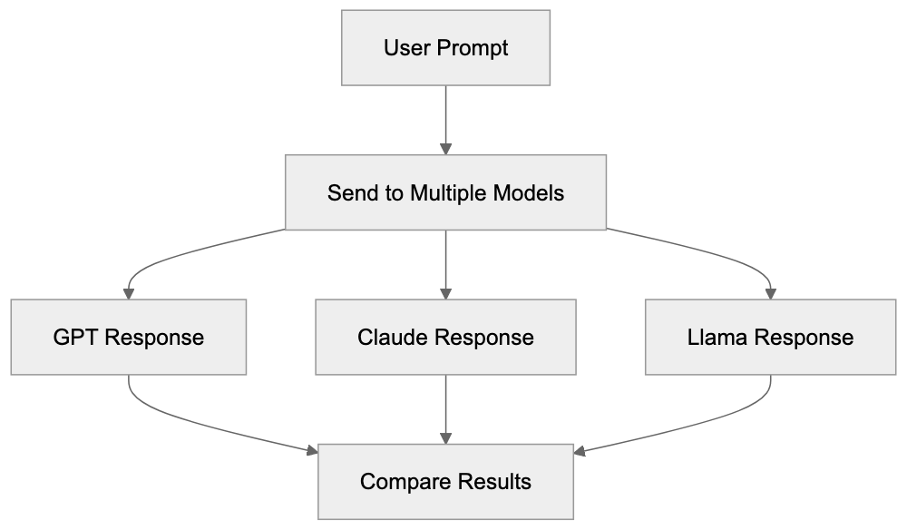 Comparing Poe to Alternative Platforms Diagram