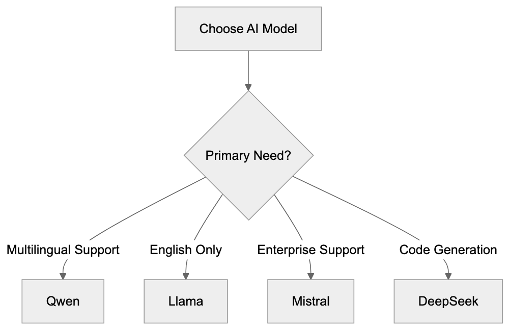 Comparing Qwen to Alternative AI Models Diagram
