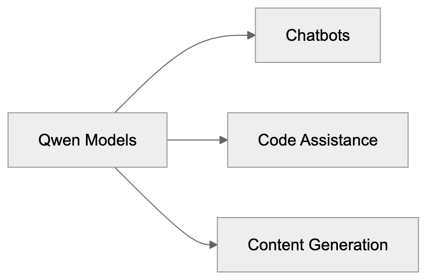 Qwen 2.5 Performance and Benchmarks Diagram