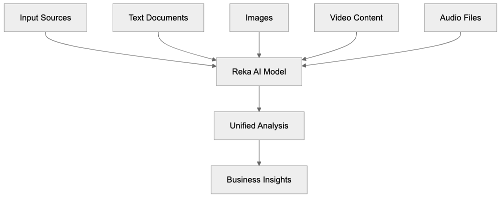 What is Reka AI Diagram