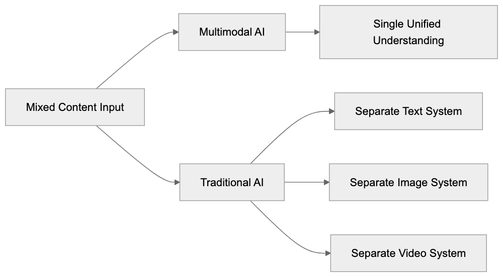Why Multimodal AI Exists Diagram