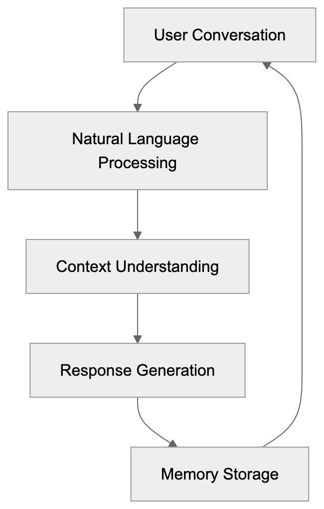 How Replika Works as an AI Friend Diagram