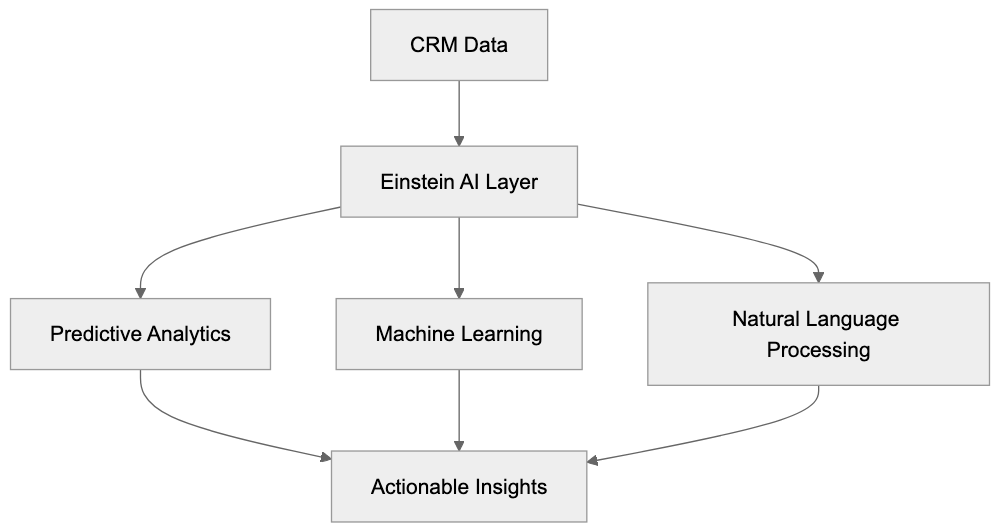 Understanding Salesforce Einstein Diagram