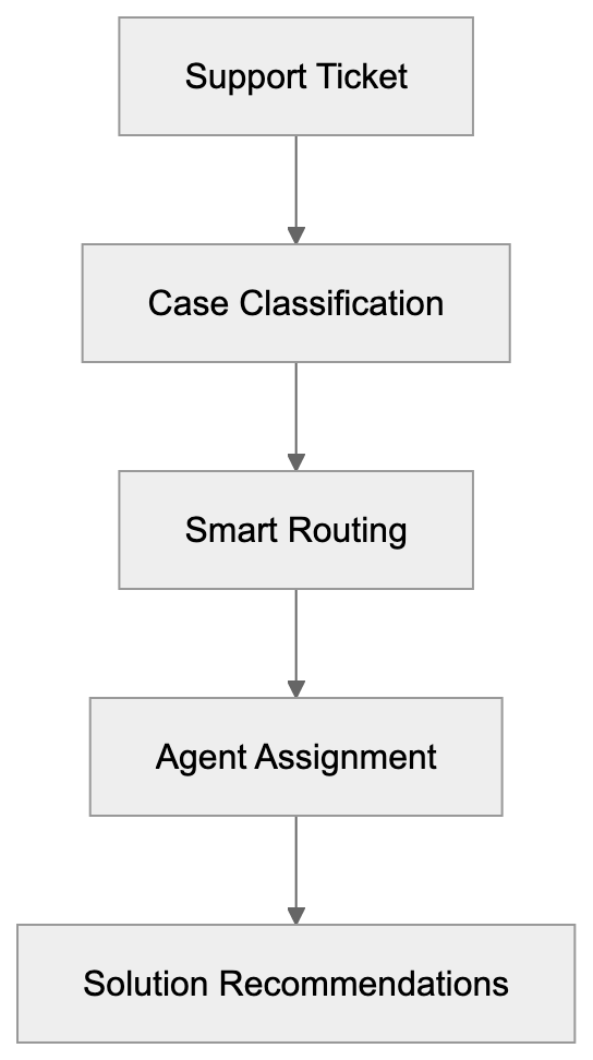 Marketing Cloud AI Tools Diagram