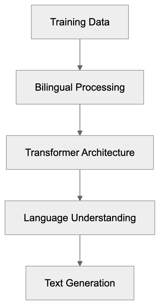 Purpose and Development Background Diagram