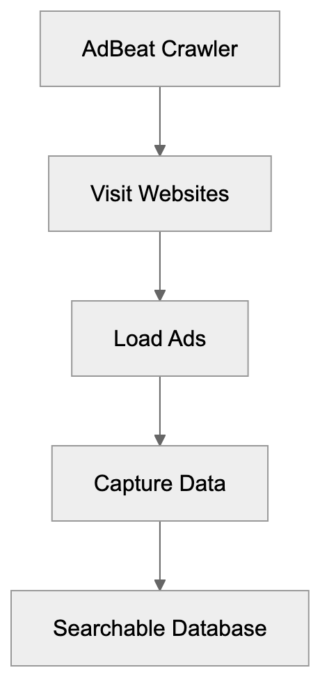 How AdBeat's Crawler Works Diagram