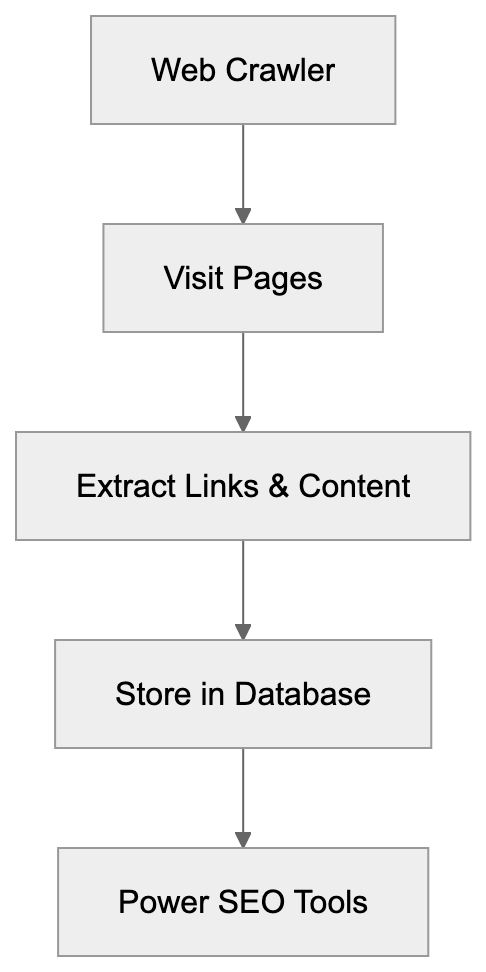 Understanding Web Crawlers and Their Purpose Diagram