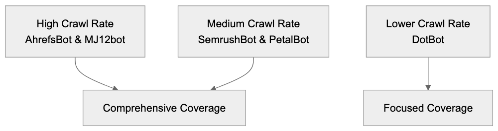 Managing AhrefsBot on Your Website Diagram