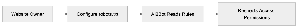 Managing AI2Bot Access to Your Website Diagram