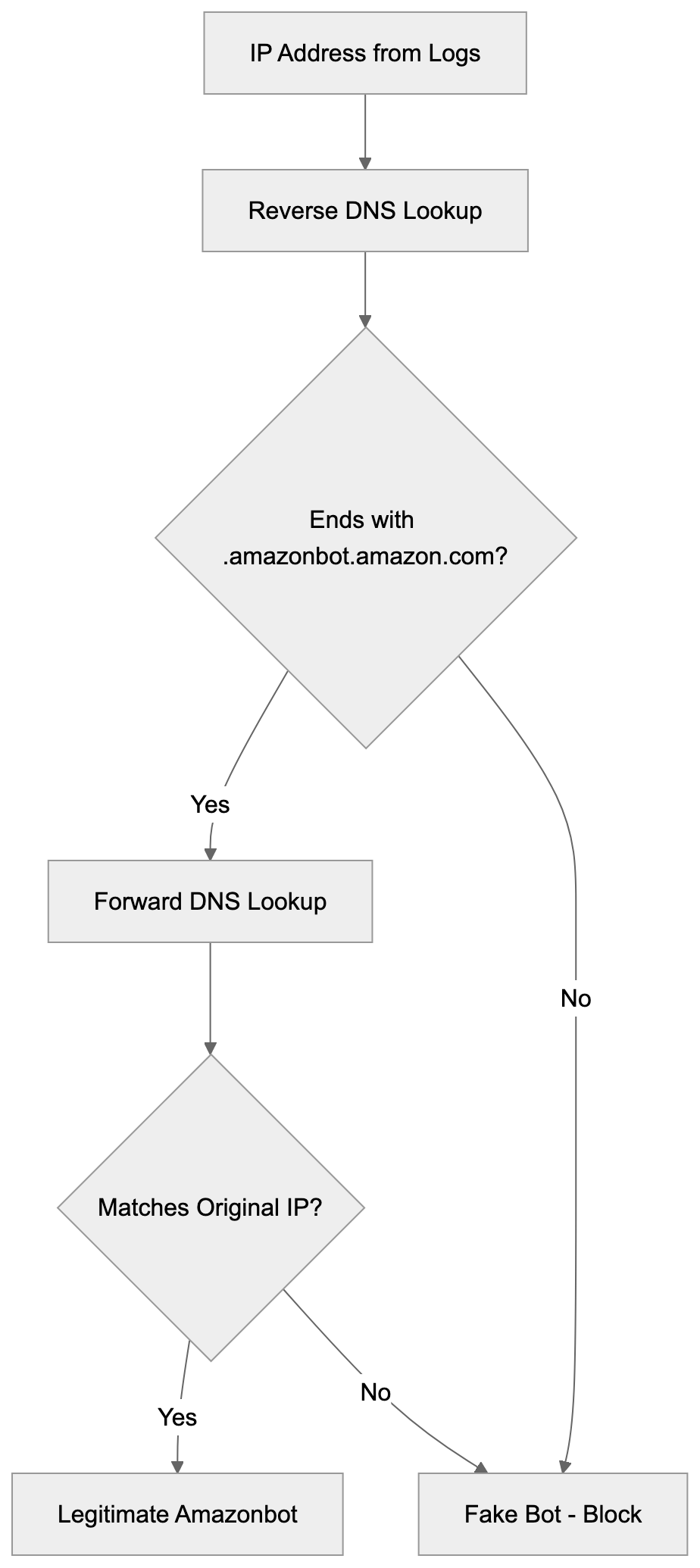 Amazonbot Compared to Other Web Crawlers Diagram