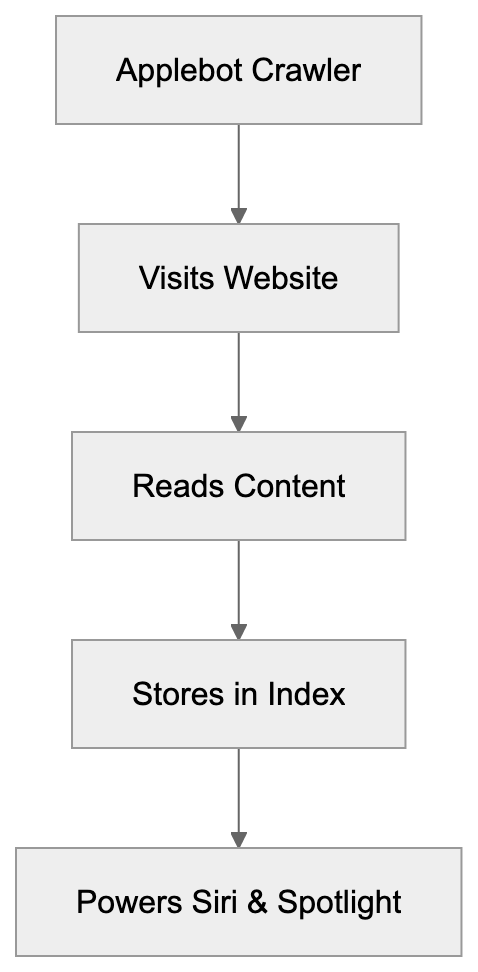 What is Applebot Diagram