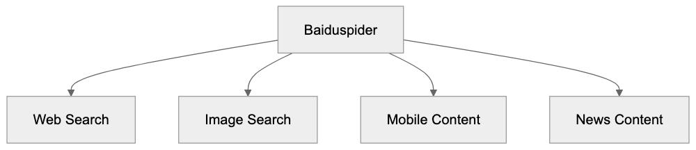 Baiduspider vs Other Search Crawlers Diagram