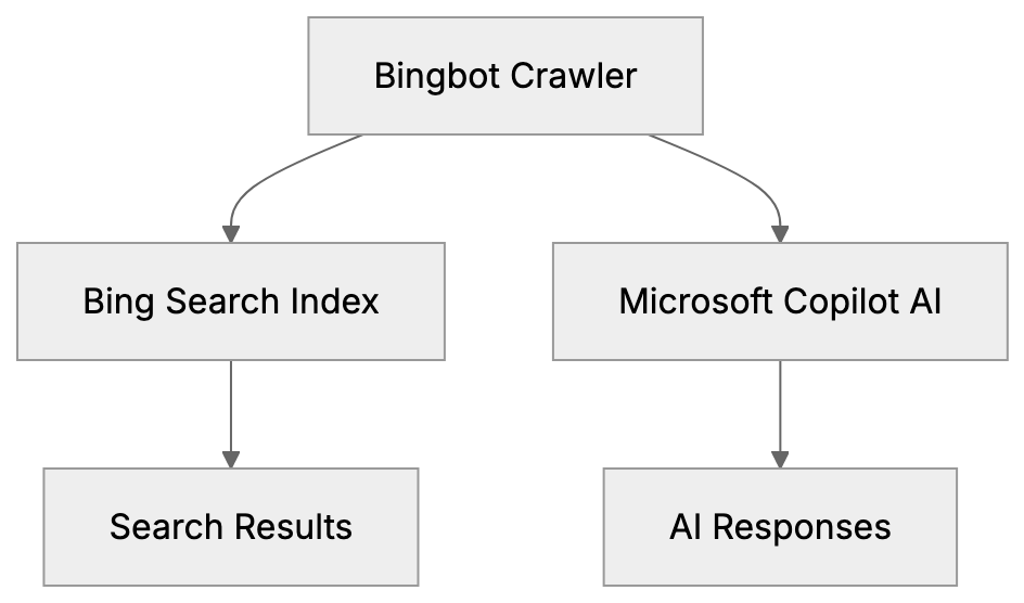 Understanding Microsoft's Web Crawler Diagram