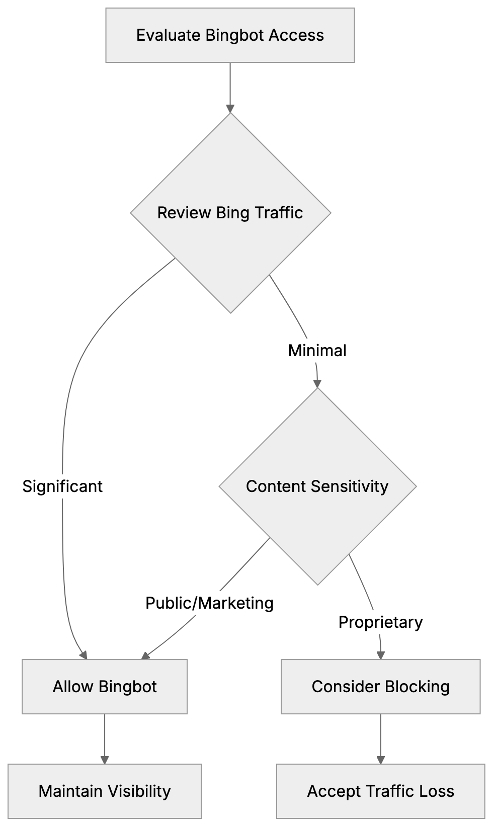 Strategic Considerations for Small Businesses Diagram