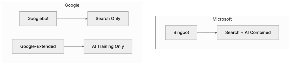 Bingbot User Agent Strings Diagram