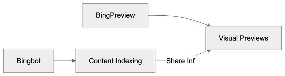 Relationship to Bingbot Diagram