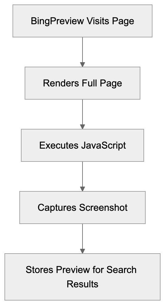 Why BingPreview Exists Diagram