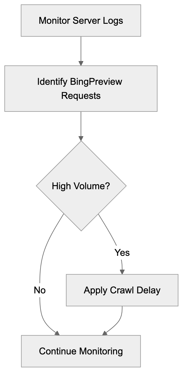 Blocking BingPreview Diagram