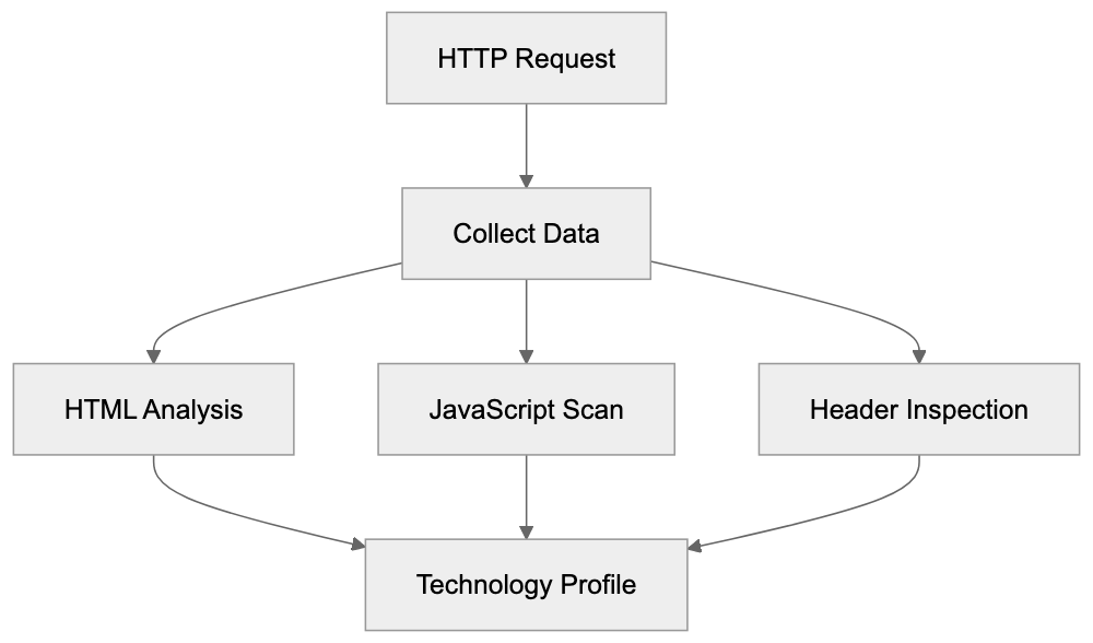 Business Applications of BuiltWith Data Diagram