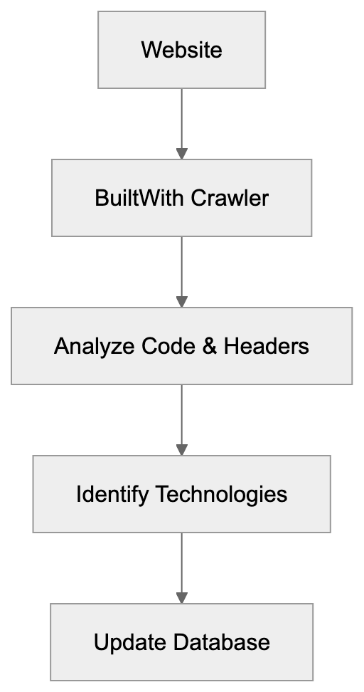 How BuiltWith Technology Detection Works Diagram
