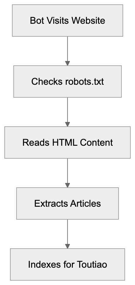 Blocking ByteDance-Frontpage Diagram