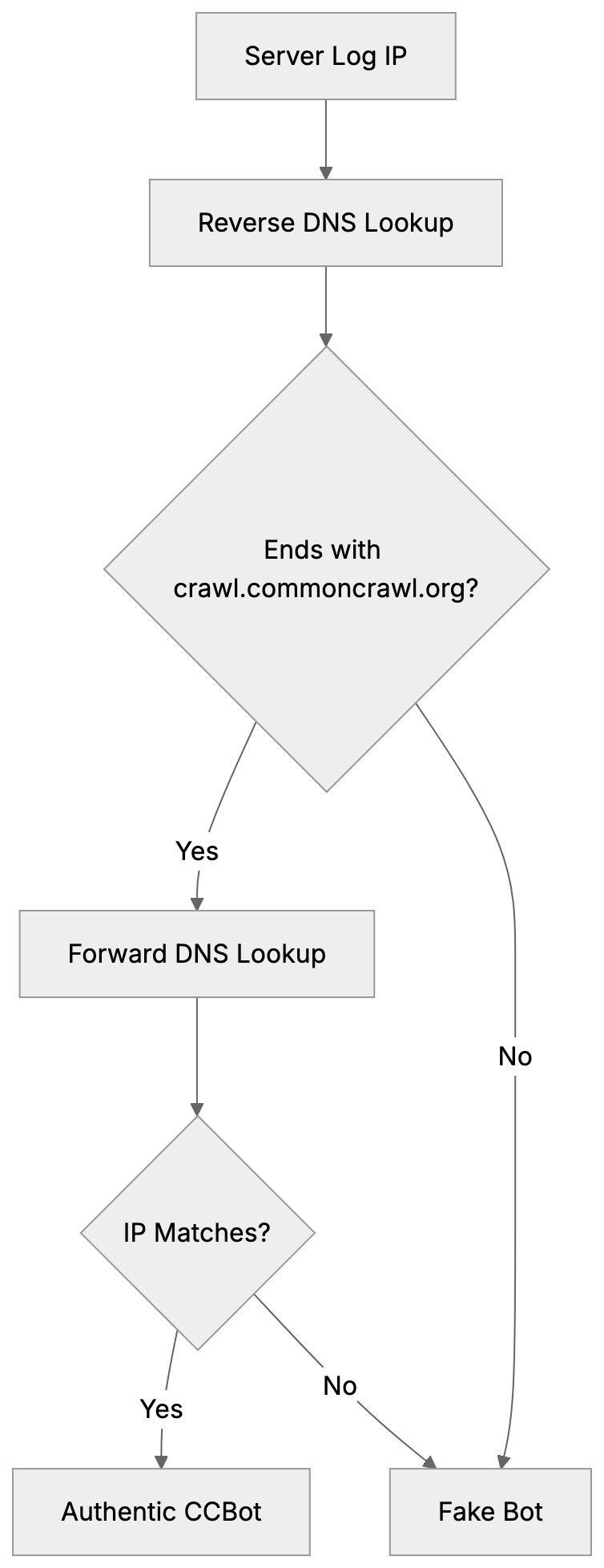 CCBot vs Other Web Crawlers Diagram
