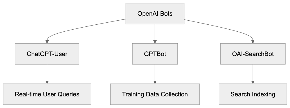 ChatGPT-User vs GPTBot vs OAI-SearchBot Diagram