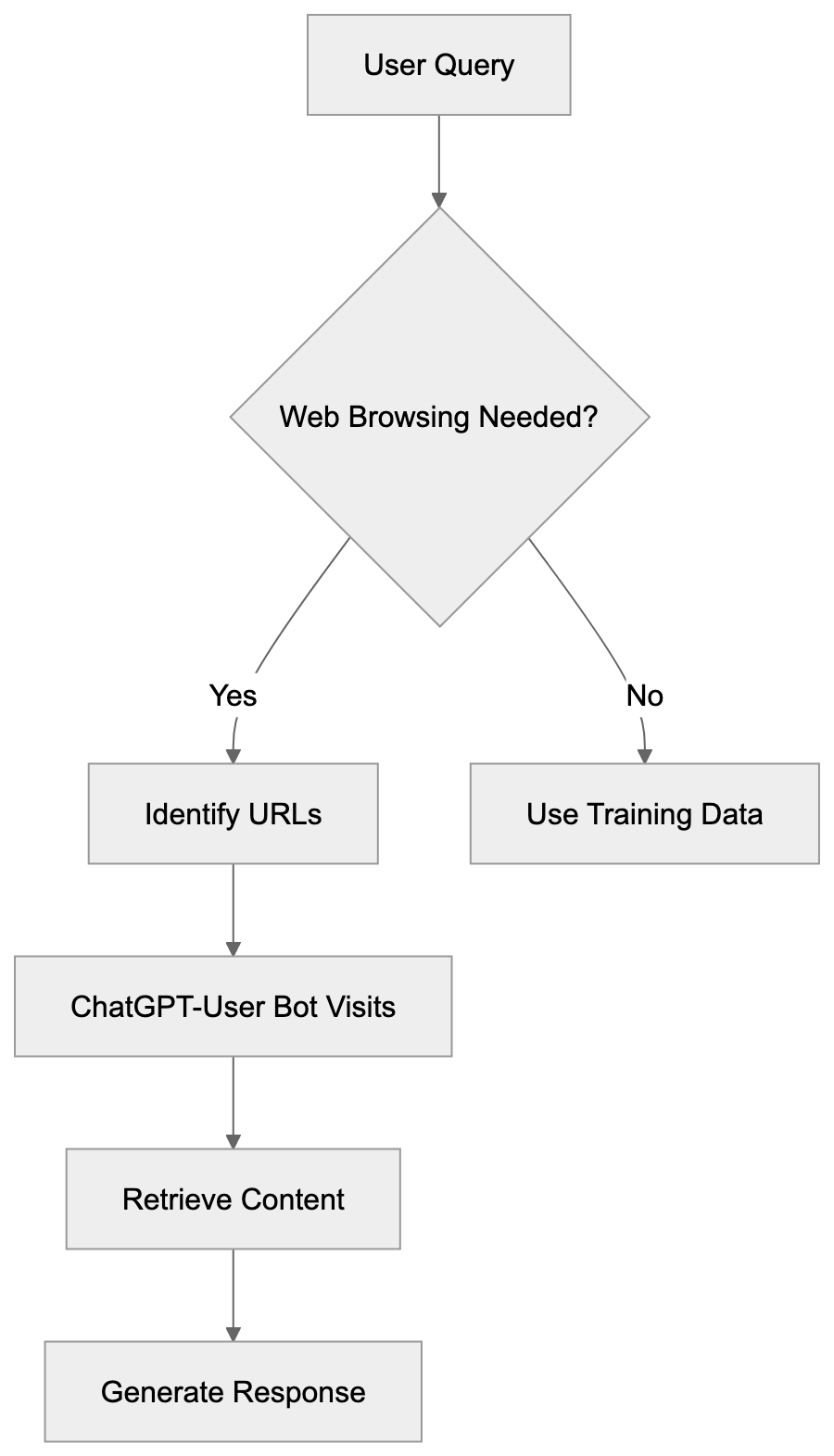 Why ChatGPT-User Exists and Its Purpose Diagram