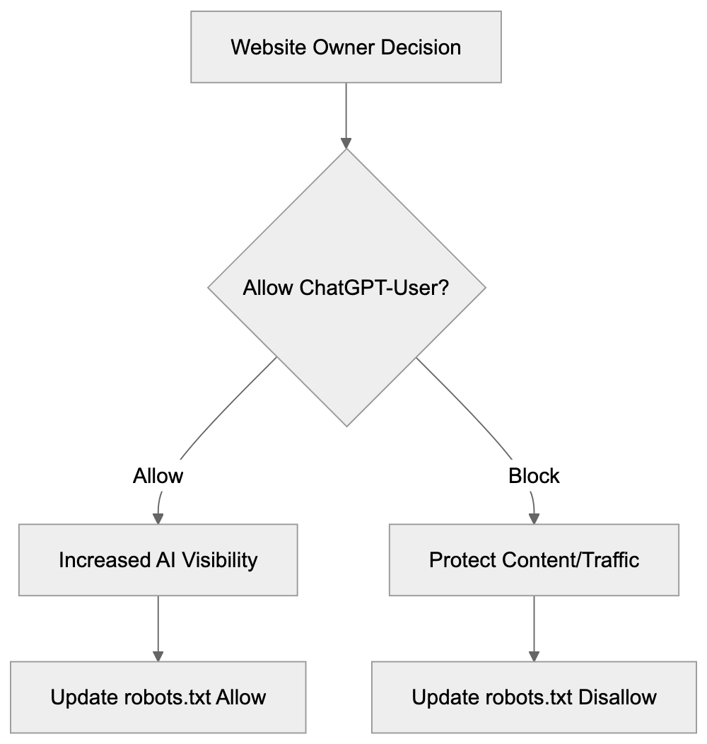 How to Block or Allow ChatGPT-User Diagram