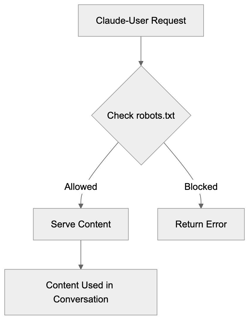 Managing and Blocking Claude-User Access Diagram