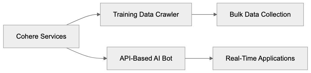 How Cohere Collects Training Data Diagram
